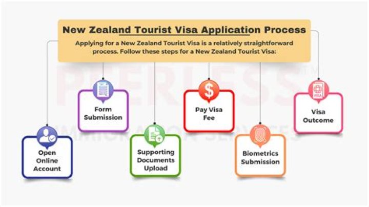 How long does the New Zealand immigration process take?