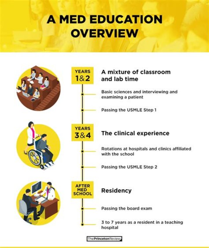 How long is medical school in Sudan?