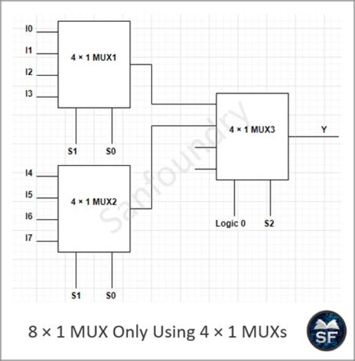 How many 2 input multiplexers are required to construct a 2 power 10 input multiplexer?