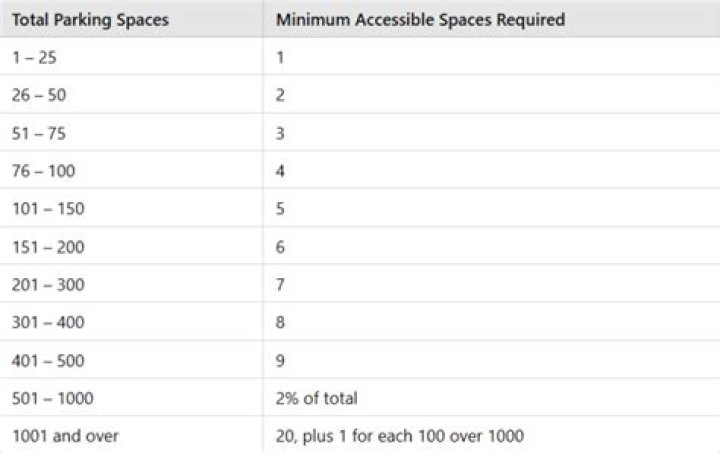 How many ADA parking spaces are required?