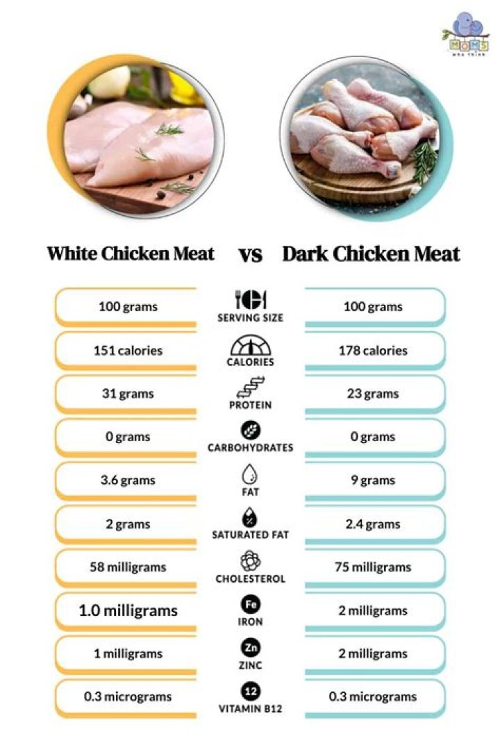 How many calories are in 1 oz of white meat chicken?