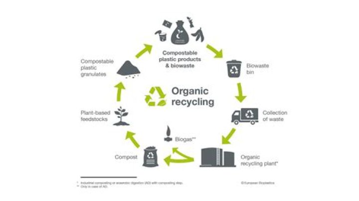 How many commercial composting facilities are there in the UK?