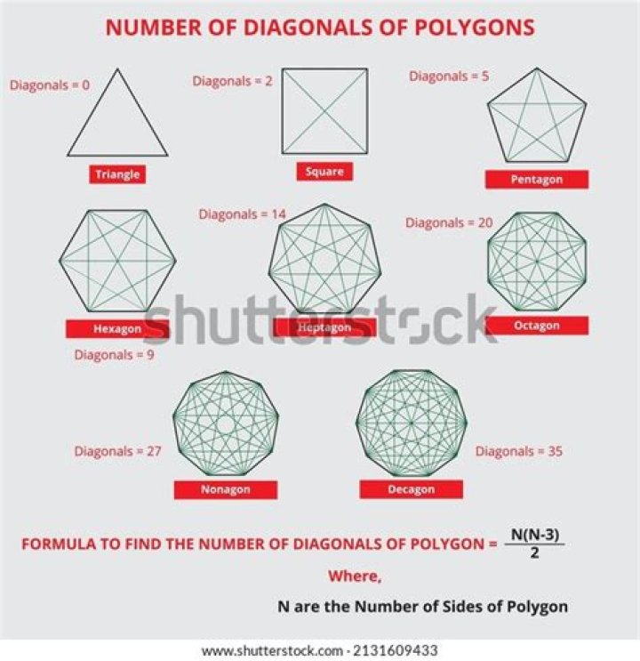 How many diagonals can you form in a polygon of N sides?