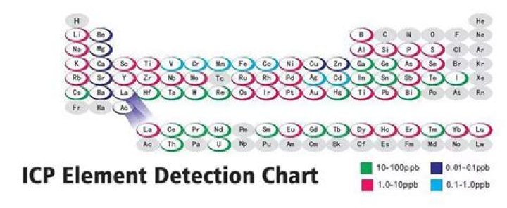 How many elements can ICP-OES detect?