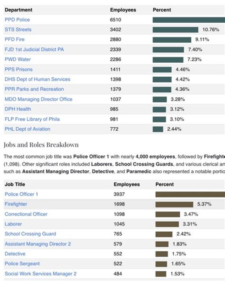 How many employees does the University of South Alabama have?