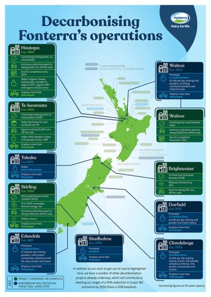 How many Fonterra sites are there in NZ?
