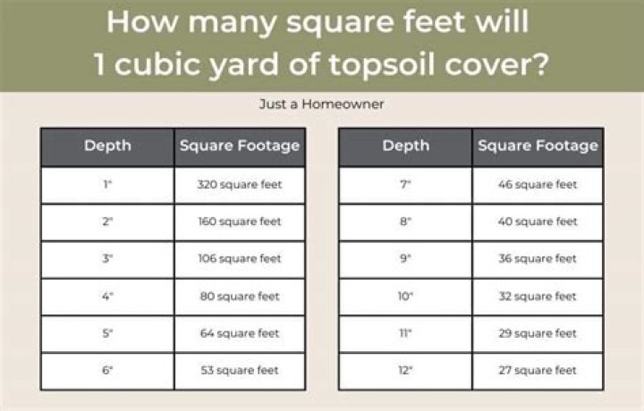 How many gallons are in a square foot?