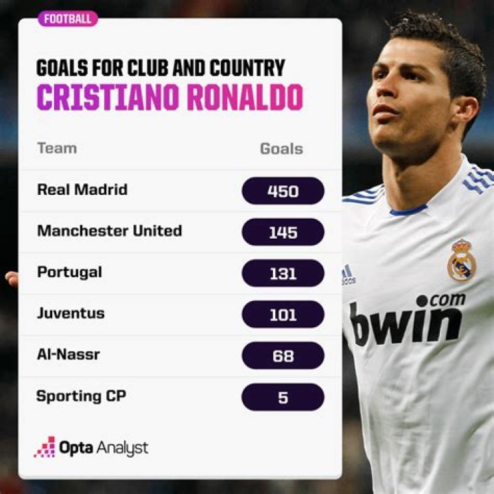 How many goals did Ronaldo scored against Liverpool?