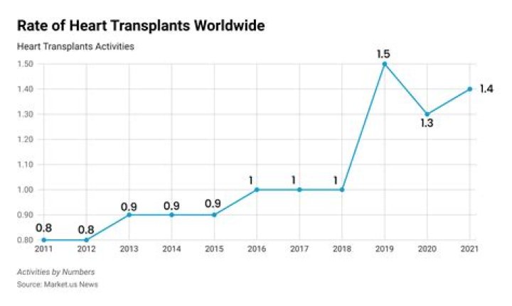 How many heart transplants are performed each year in the world?