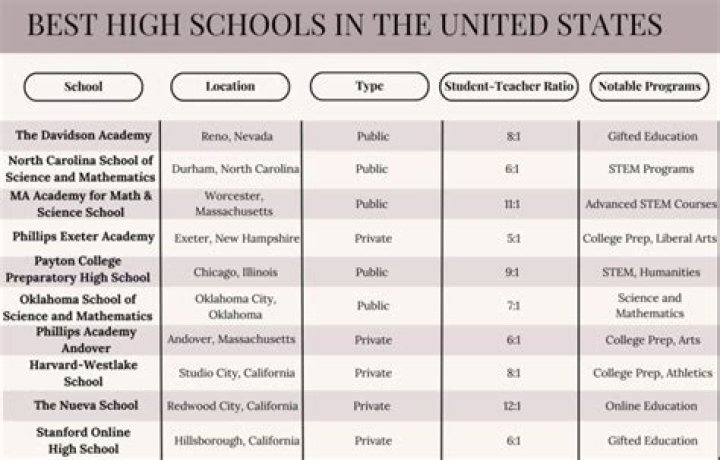 How many high schools are in DISD?