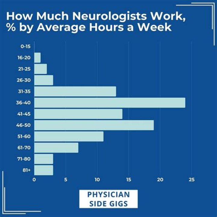 How many hours do gynecologist work a week?