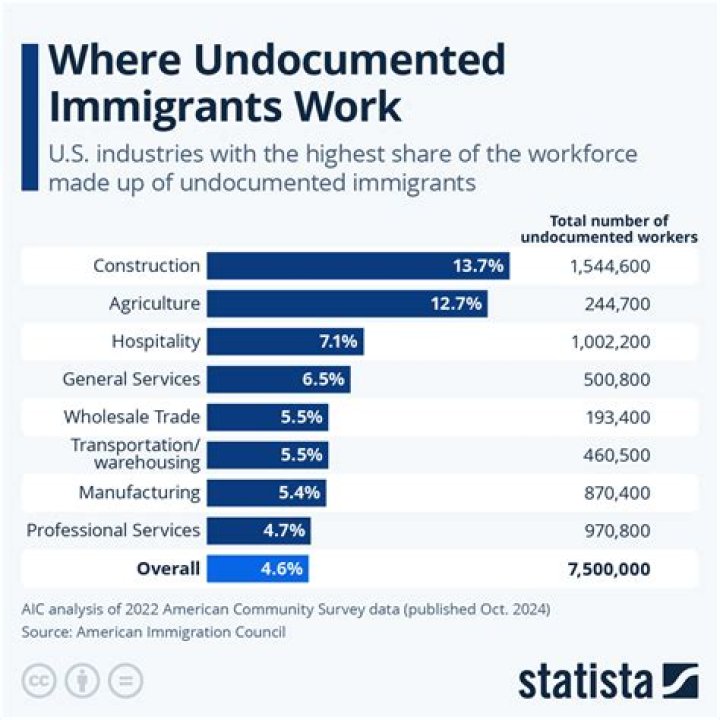 How many immigrants have jobs in the United States?