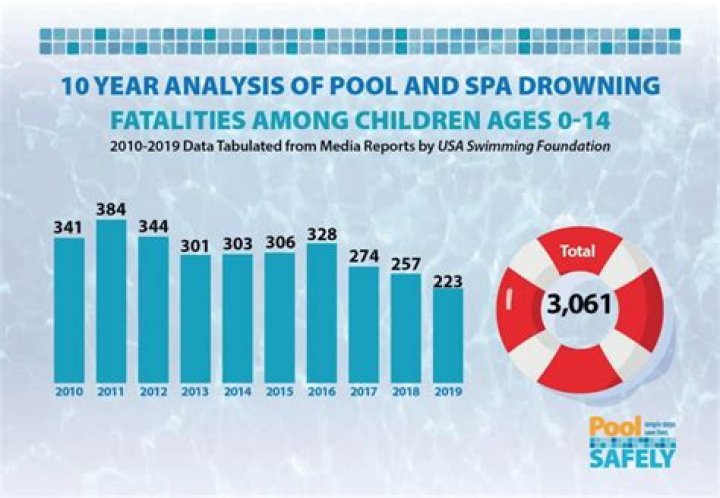 How many kids drown in pools in Canada?