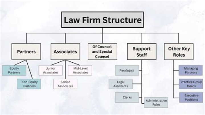 How many law firms are there in Los Angeles?