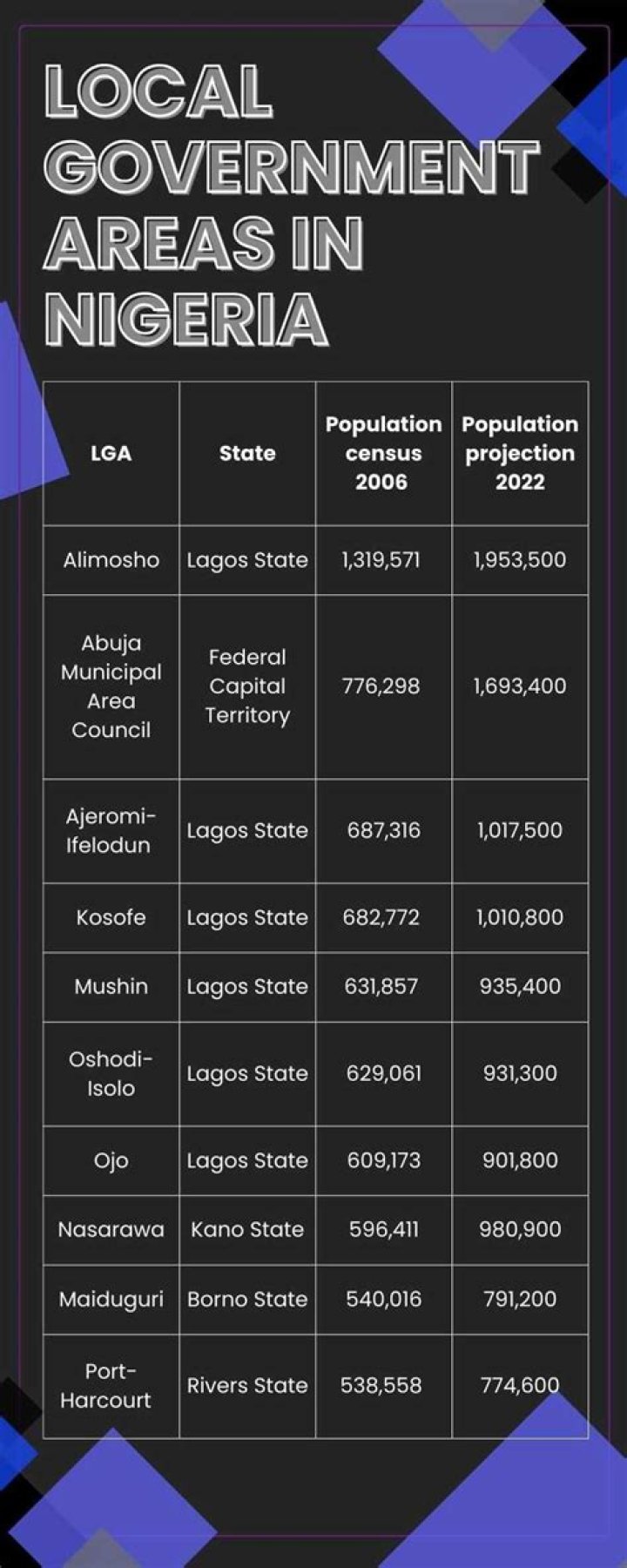 How many local government area do we have in Borno State?