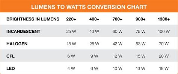 How many lumens are in a Watt?