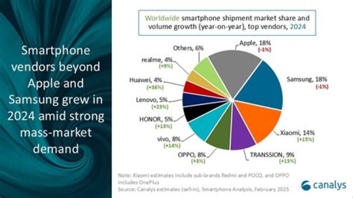 How many mobile companies use Android?