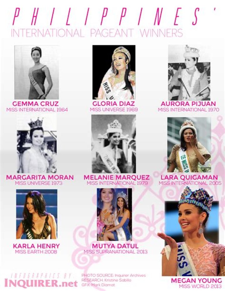 How many pageants Philippines won?