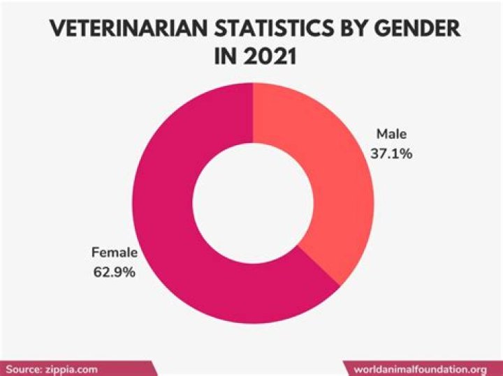 How many people are currently employed as Veterinarians?