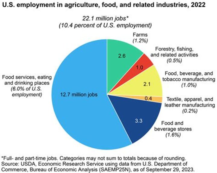 How many people are employed in the grocery industry?
