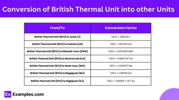 How many pounds is a British Thermal Unit?