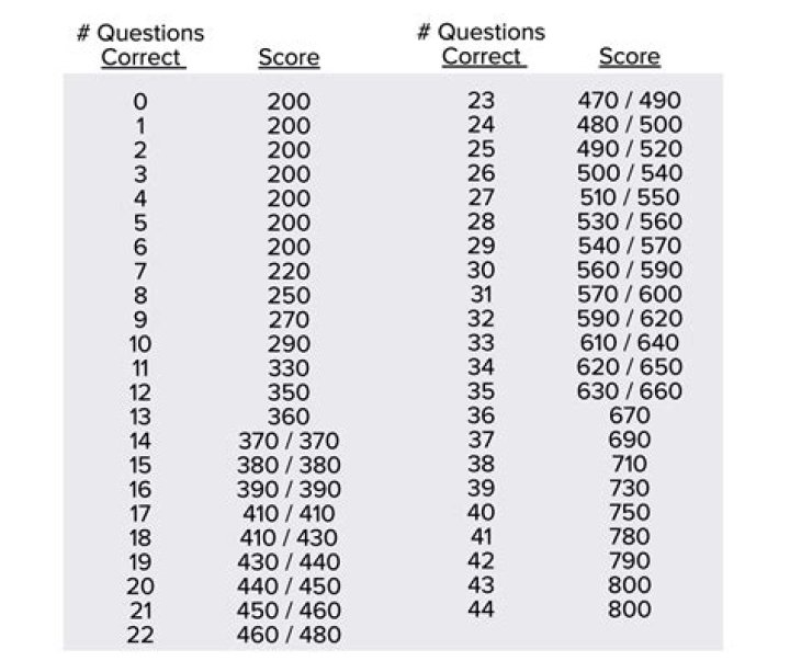 How many questions can you get wrong in citizenship test?