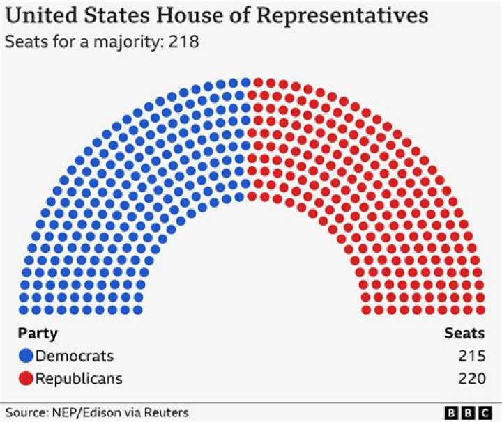 How many Republican houses are there?