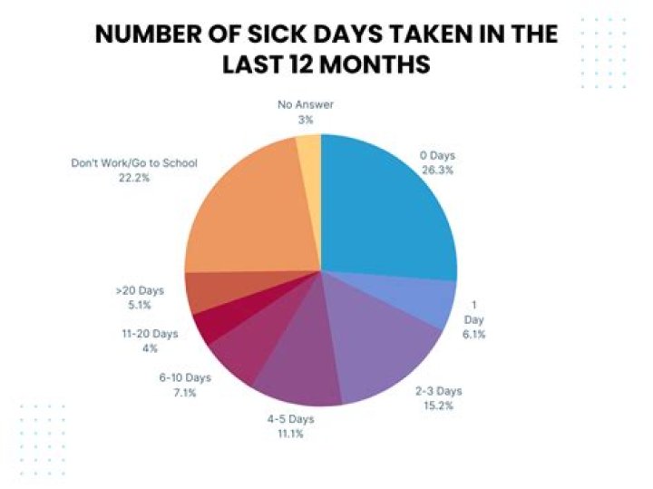How many sick days are you entitled to in NZ?
