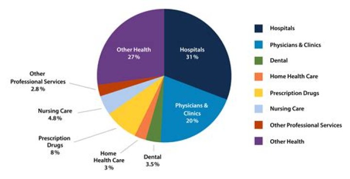 How many statisticians are there?