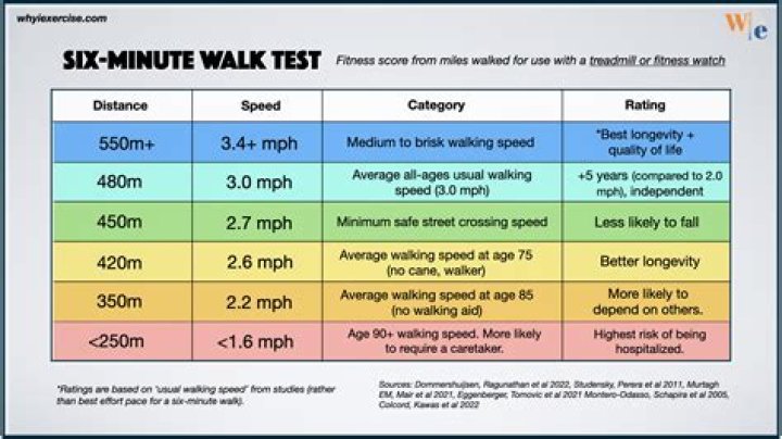 How many steps walked in a minute?