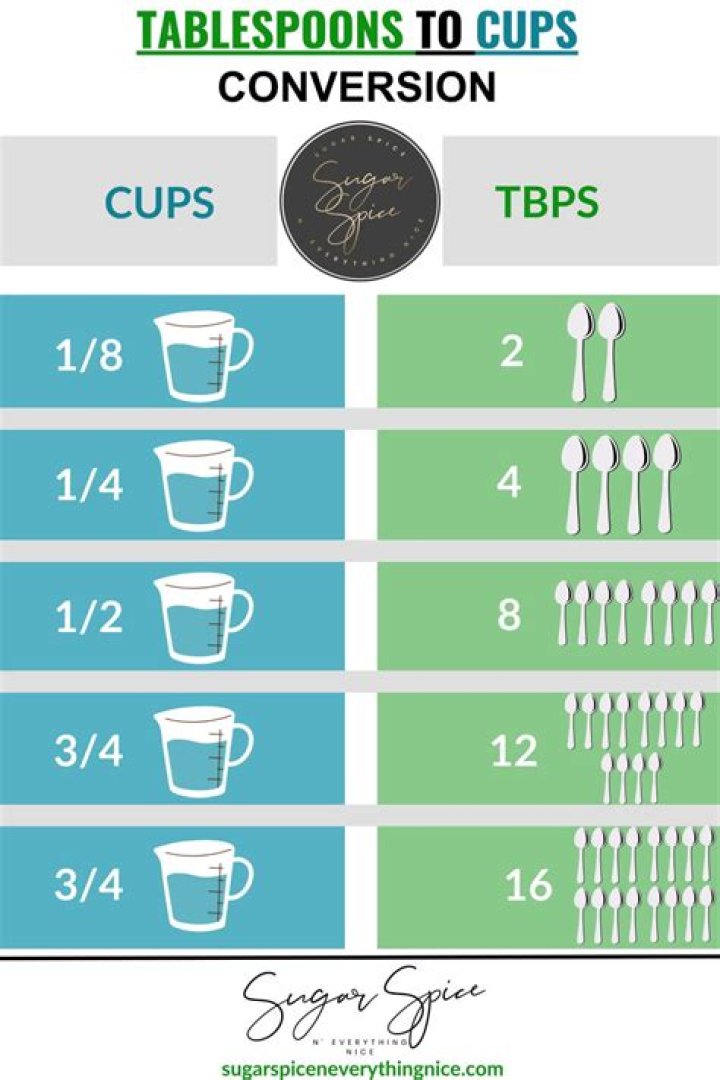 How many TBS are in a 1/3 of a cup?
