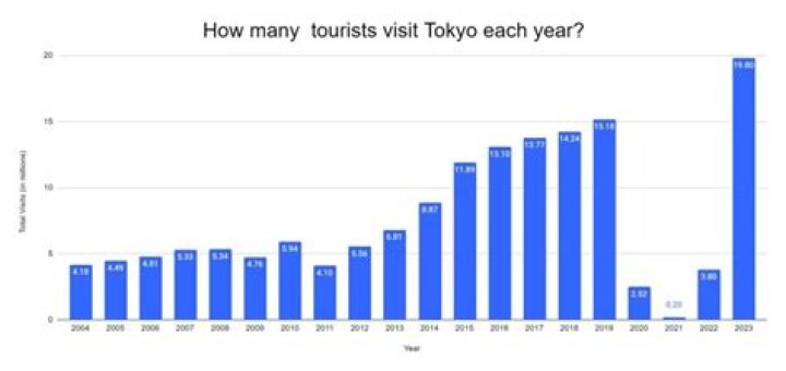 How many tourists visited the UK in 2020?