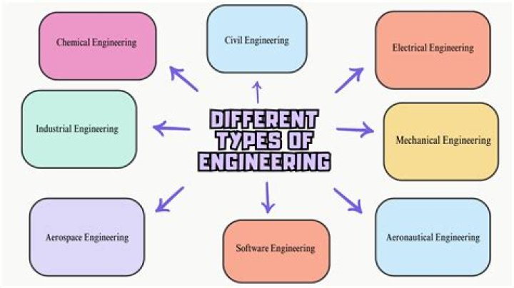 How many types of engineers are there?