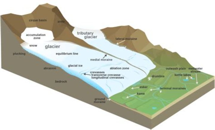 How many types of glacial landforms are there?