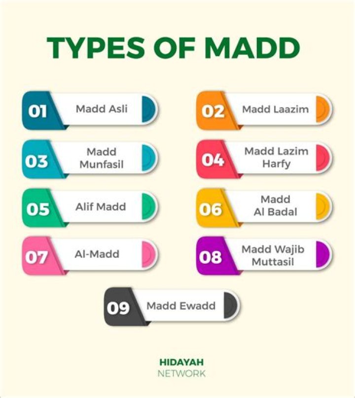 How many types of Madd lazim?