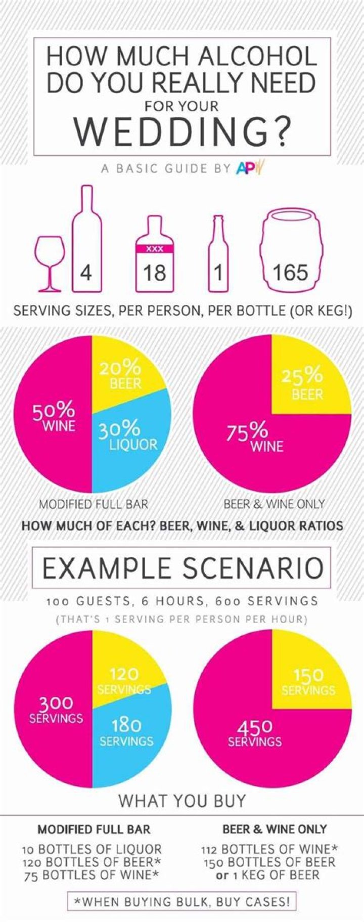 How much alcohol do I need for 100 guests?