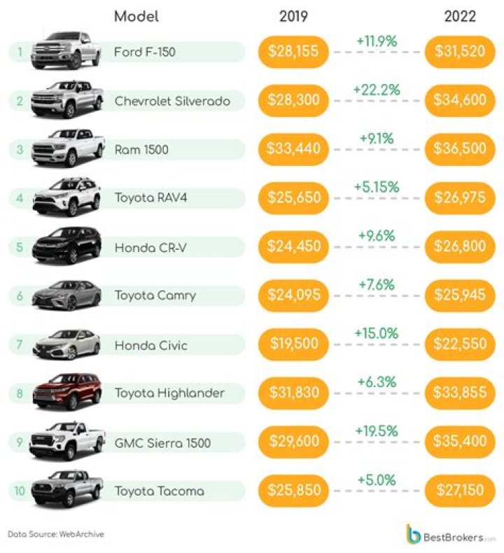 How much are cars in California?