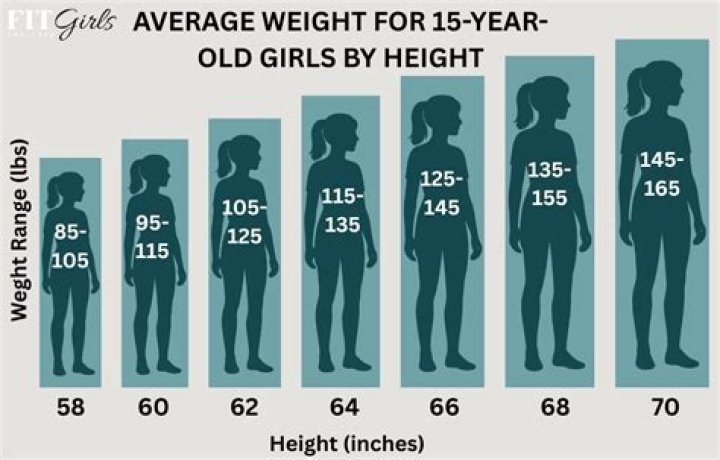 How much can the average 18 year old lift?