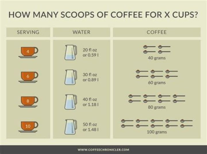 How much coffee do I use for 10 cups of water?