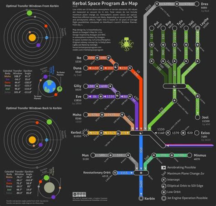 How much Delta V does it take to get to JOOL?