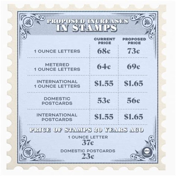 How much did a postage stamp cost in 2010?