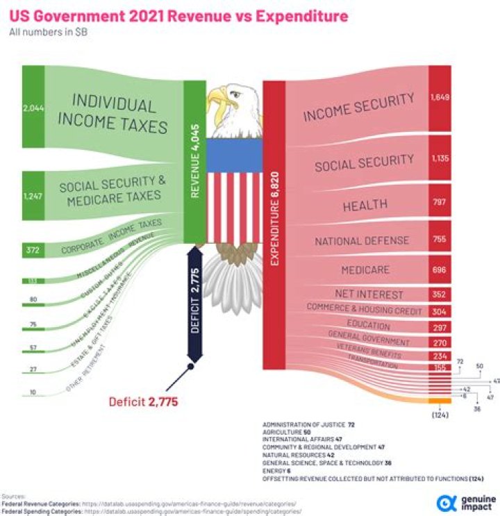 How much did the federal government spend in 2010?