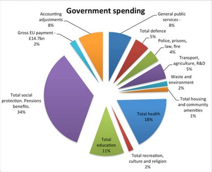 How much did the government spend in 2012?