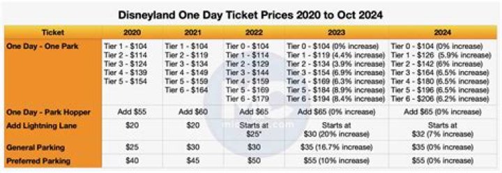 How much do annual Disney passes cost?