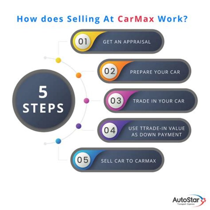 How much do CarMax general managers make?