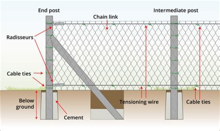 How much do chain link fence posts cost?