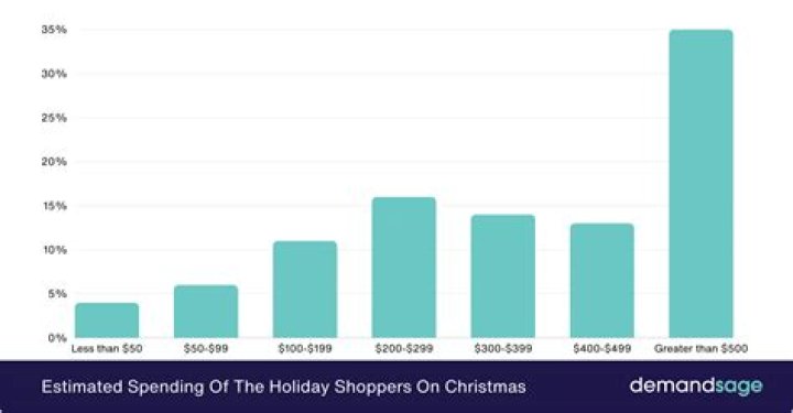 How much do consumers spend on Christmas?