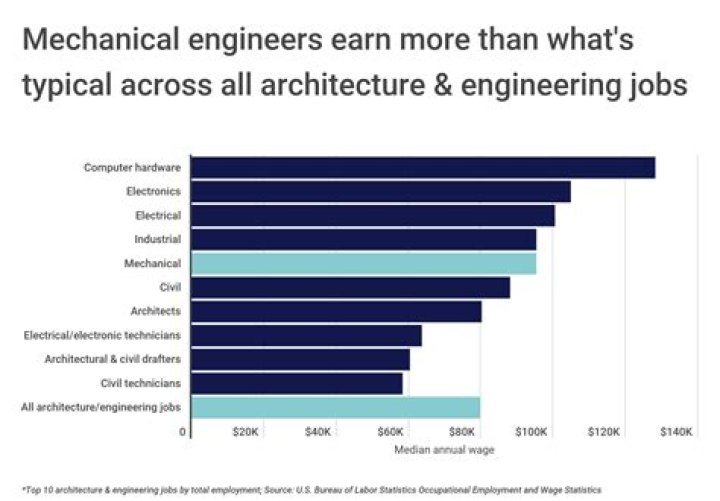 How much do design engineer get paid?
