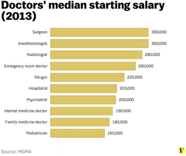 How much do doctors earn UK?