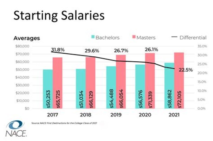 How much do marketing majors make starting salary?